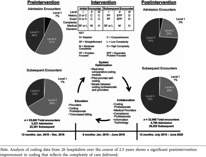 Hospital-Wide Intervention in Billing and Coding to Capture Complexity of Care at an Academic Referral Center.