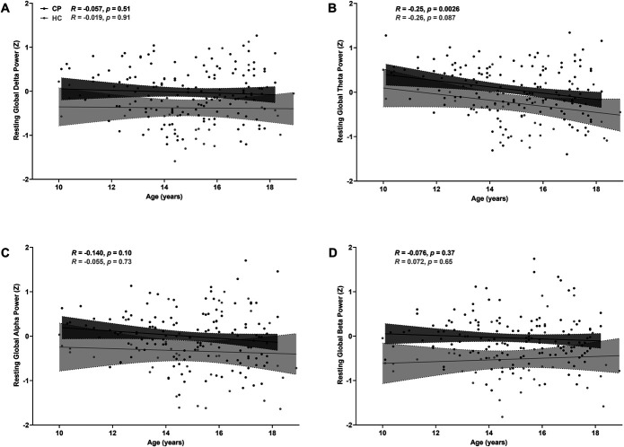 Electroencephalographic characteristics of children and adolescents with chronic musculoskeletal pain.