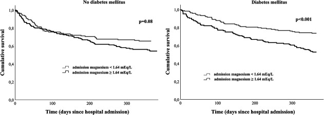 The prognostic impact of magnesium in acute heart failure is different according to the presence of diabetes mellitus.