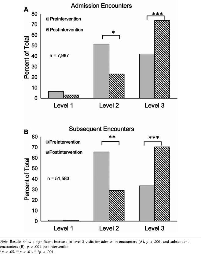 Hospital-Wide Intervention in Billing and Coding to Capture Complexity of Care at an Academic Referral Center.