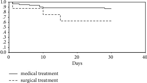 Early and Late Mortality Predictors in Patients with Acute Aortic Dissection Type B.