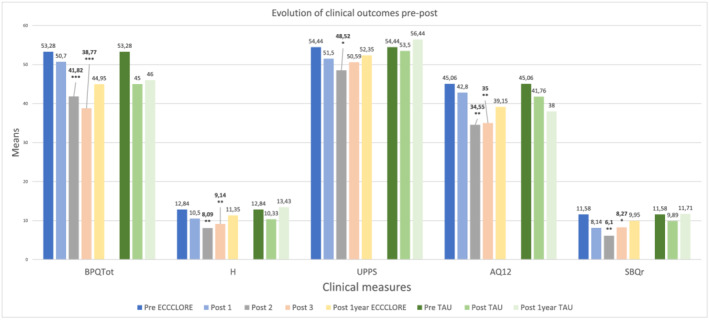 Just try it: Preliminary results of a six-month therapy for borderline personality disorder.