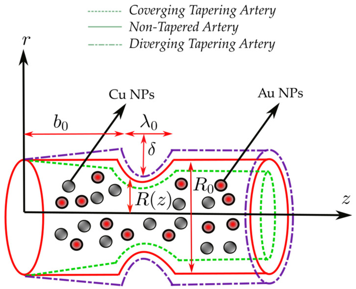 Magnetic Nanoparticles for Drug Delivery through Tapered Stenosed Artery with Blood Based Non-Newtonian Fluid.