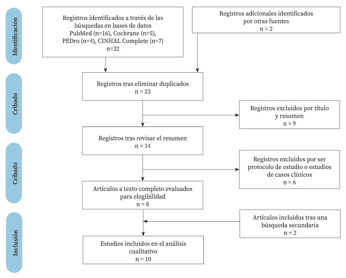 [Systematic review on the effectiveness of cognitive multisensory rehabilitation].