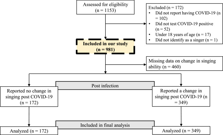 Singing Voice Symptomatology Following Presumed SARS-CoV-2 Infection