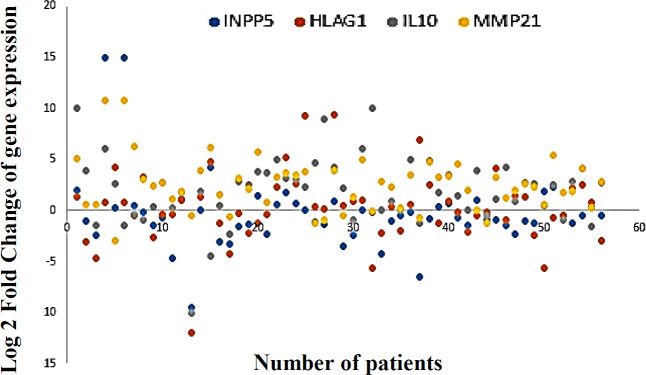 INPP5A/HLA-G1/IL-10/MMP-21 Axis in Progression of Esophageal Squamous Cell Carcinoma