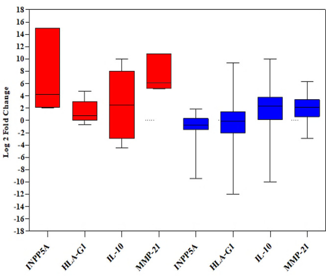 INPP5A/HLA-G1/IL-10/MMP-21 Axis in Progression of Esophageal Squamous Cell Carcinoma