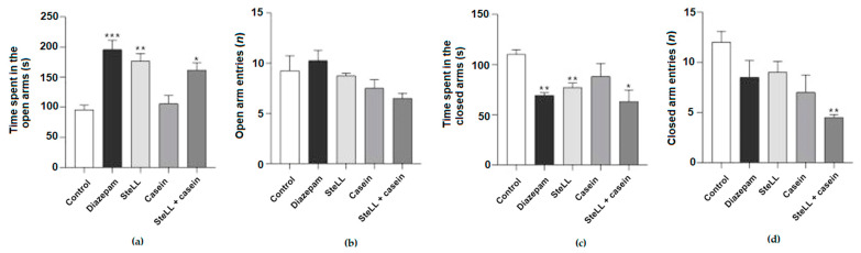 The Anxiolytic Activity of <i>Schinus terebinthifolia</i> Leaf Lectin (SteLL) Is Dependent on Monoaminergic Signaling although Independent of the Carbohydrate-Binding Domain of the Lectin.