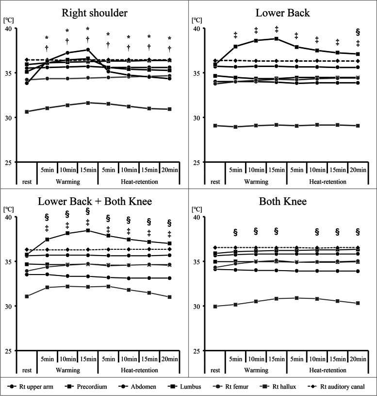 Relationship between body composition indices and changes in body temperature due to hot pack use.