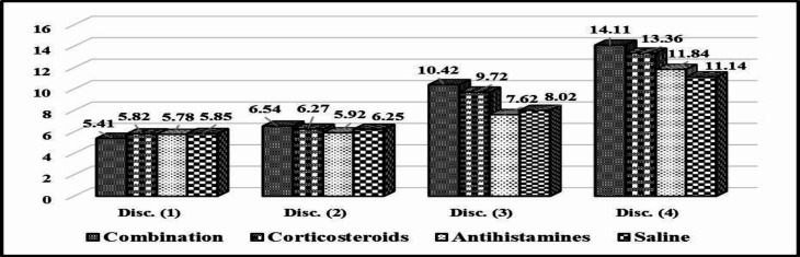 Study of Different Local Treatments of Post COVID-19 Smell Dysfunction.