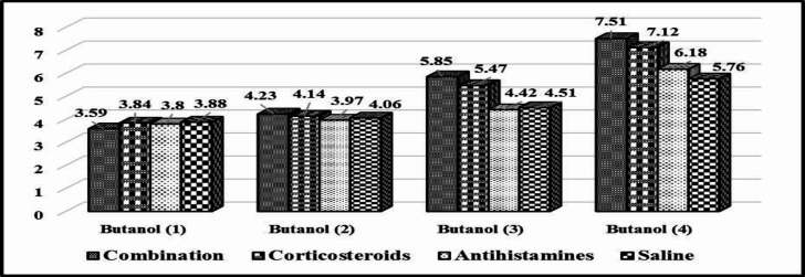 Study of Different Local Treatments of Post COVID-19 Smell Dysfunction.