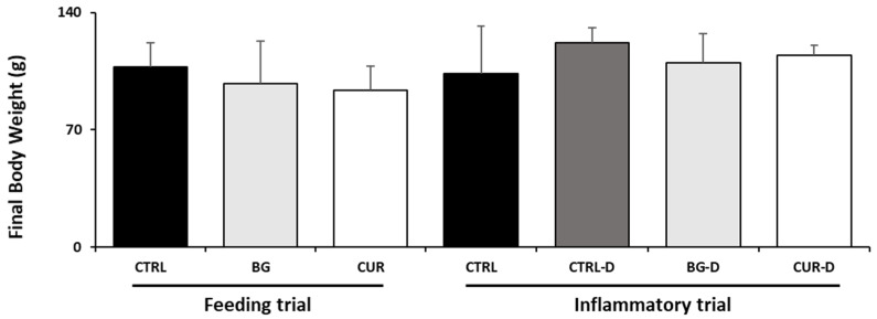 Dietary Strategies to Modulate the Health Condition and Immune Responses in Gilthead Seabream (<i>Sparus aurata</i>) Juveniles Following Intestinal Inflammation.