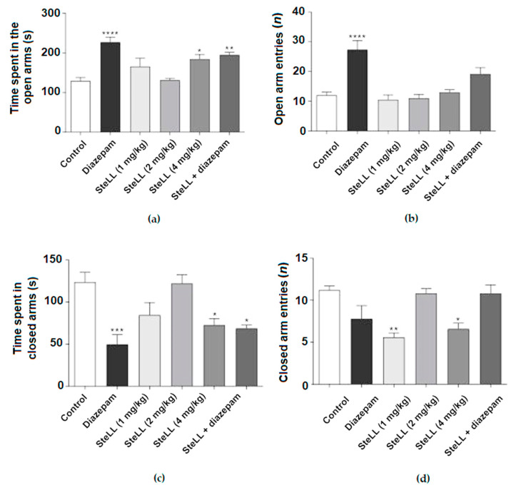 The Anxiolytic Activity of <i>Schinus terebinthifolia</i> Leaf Lectin (SteLL) Is Dependent on Monoaminergic Signaling although Independent of the Carbohydrate-Binding Domain of the Lectin.