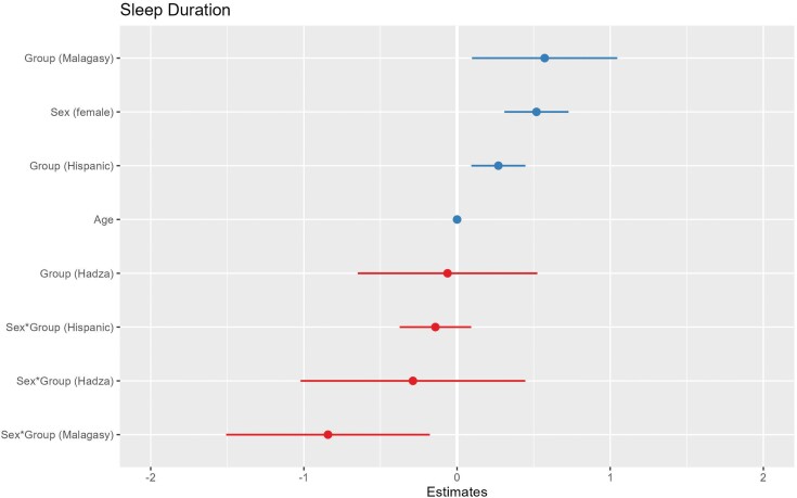 Sound reasons for unsound sleep: Comparative support for the sentinel hypothesis in industrial and nonindustrial groups.