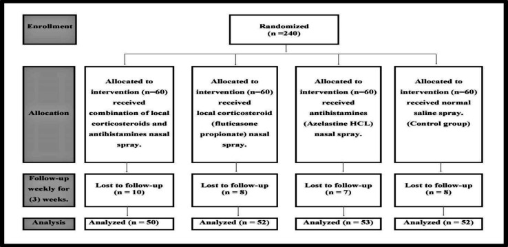 Study of Different Local Treatments of Post COVID-19 Smell Dysfunction.