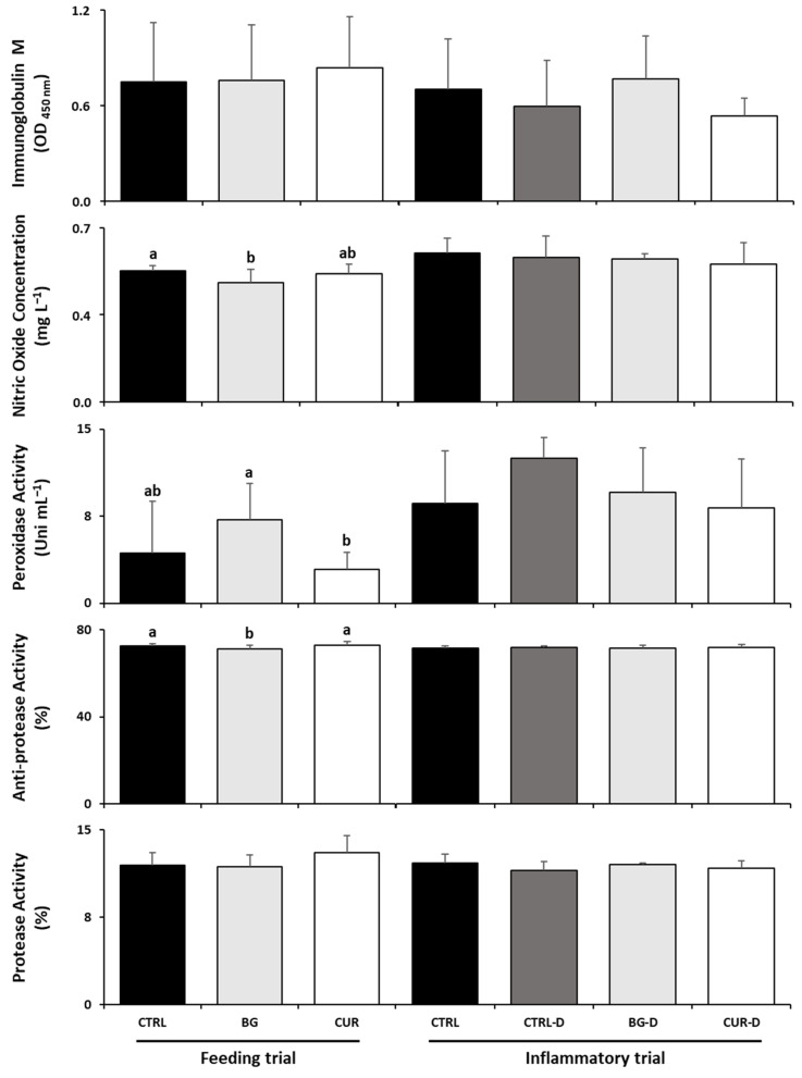Dietary Strategies to Modulate the Health Condition and Immune Responses in Gilthead Seabream (<i>Sparus aurata</i>) Juveniles Following Intestinal Inflammation.