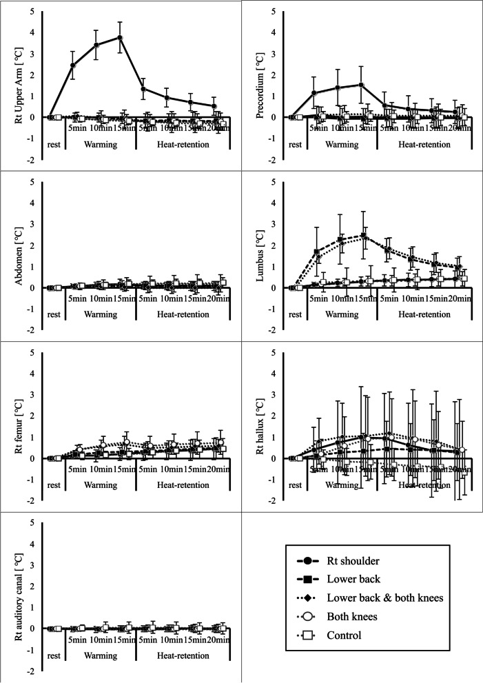 Relationship between body composition indices and changes in body temperature due to hot pack use.