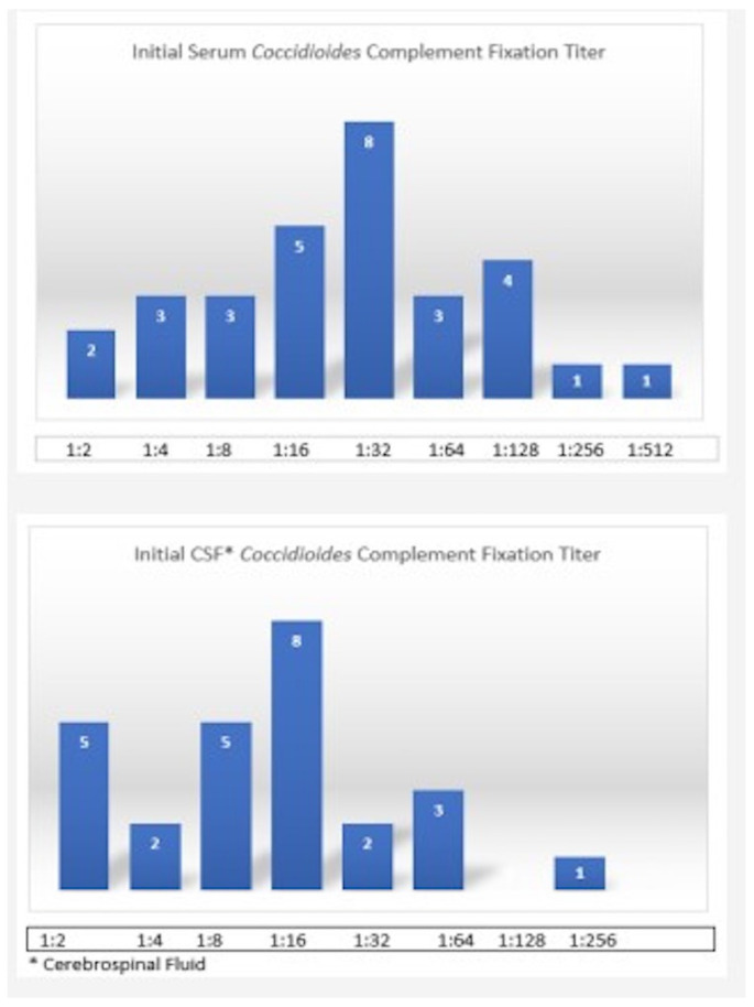 Spinal Arachnoiditis in Patients with Coccidioidomycosis Meningitis-Analysis of Clinical and Imaging Features.