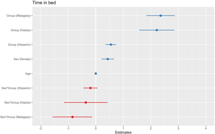 Sound reasons for unsound sleep: Comparative support for the sentinel hypothesis in industrial and nonindustrial groups.