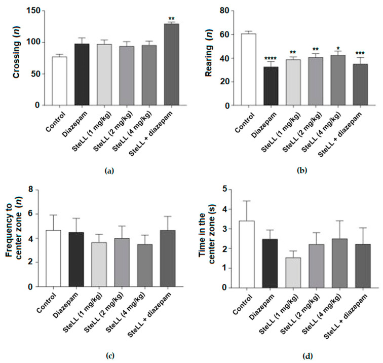 The Anxiolytic Activity of <i>Schinus terebinthifolia</i> Leaf Lectin (SteLL) Is Dependent on Monoaminergic Signaling although Independent of the Carbohydrate-Binding Domain of the Lectin.