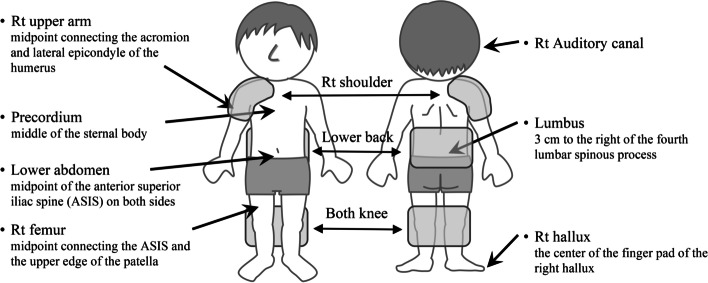 Relationship between body composition indices and changes in body temperature due to hot pack use.