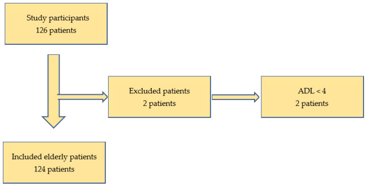 Zulfiqar Frailty Scale (ZFS): Concordance Study with the Clinical Frailty Scale (CFS).