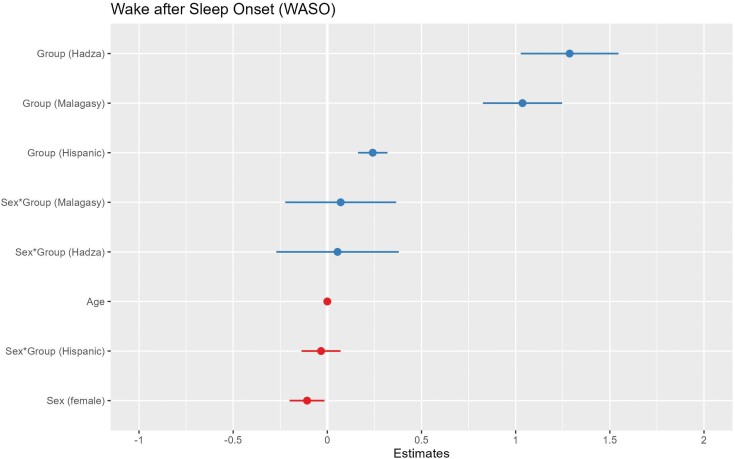 Sound reasons for unsound sleep: Comparative support for the sentinel hypothesis in industrial and nonindustrial groups.