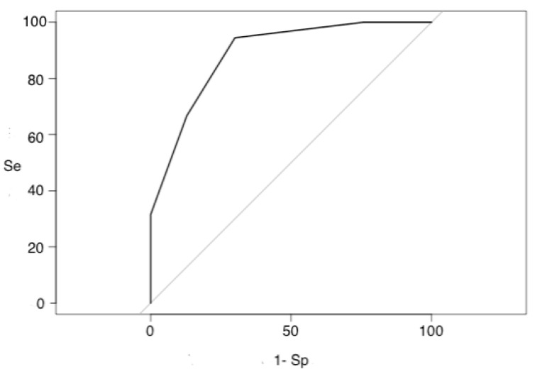 Zulfiqar Frailty Scale (ZFS): Concordance Study with the Clinical Frailty Scale (CFS).