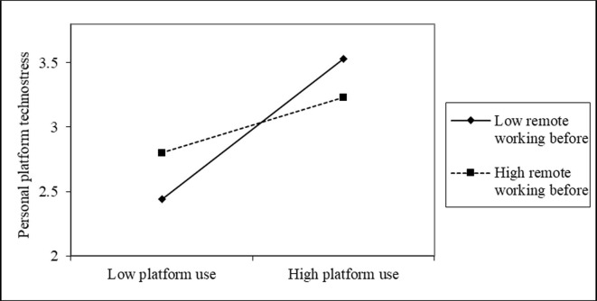 Enforced remote working: The impact of digital platform-induced stress and remote working experience on technology exhaustion and subjective wellbeing