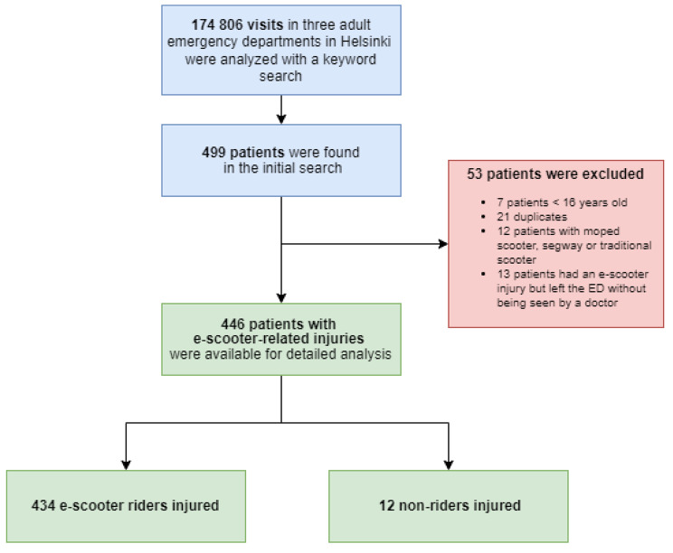 Characteristics and costs of electric scooter injuries in Helsinki: a retrospective cohort study.
