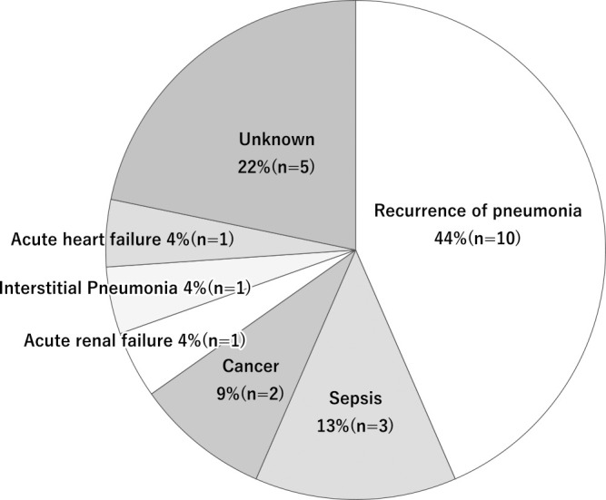 Impact of initial empirical antimicrobial choice and cause of in-hospital death in patients with nursing and healthcare-associated pneumonia (NHCAP): A retrospective study.