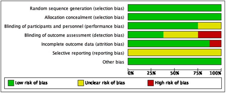 The effect of 3% diquafosol on the improvement of ocular surface post cataract surgery: A meta-analysis for time of intervention