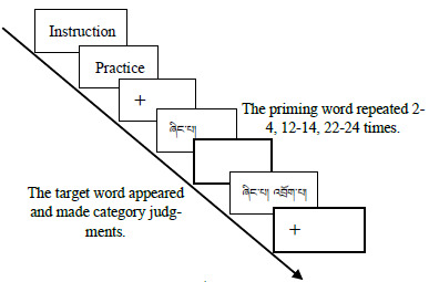 The Mechanism of Word Satiation in Tibetan Reading: Evidence from Eye Movements.