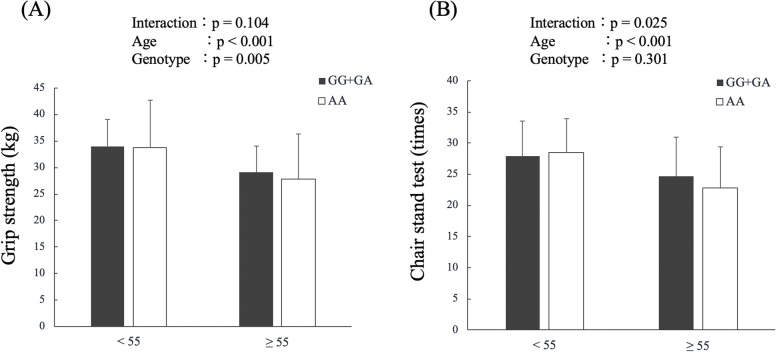 ALDH2 gene polymorphism is associated with fitness in the elderly Japanese population.