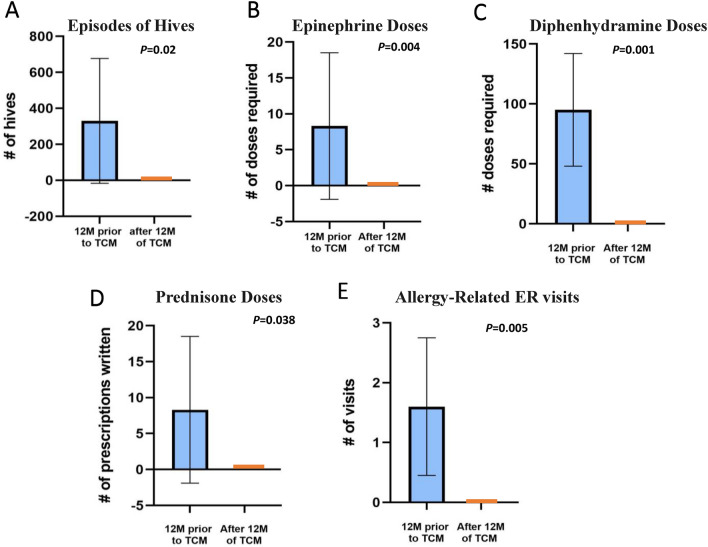 Successful management of chronic urticaria and food allergies in a pediatric population using integrative traditional Chinese medicine therapy: a case series.