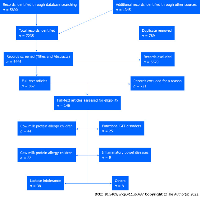 Cow's milk-induced gastrointestinal disorders: From infancy to adulthood.