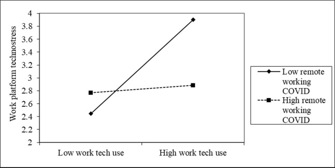 Enforced remote working: The impact of digital platform-induced stress and remote working experience on technology exhaustion and subjective wellbeing