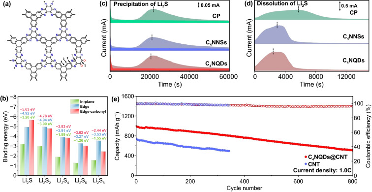 Carbon-Nitride-Based Materials for Advanced Lithium–Sulfur Batteries