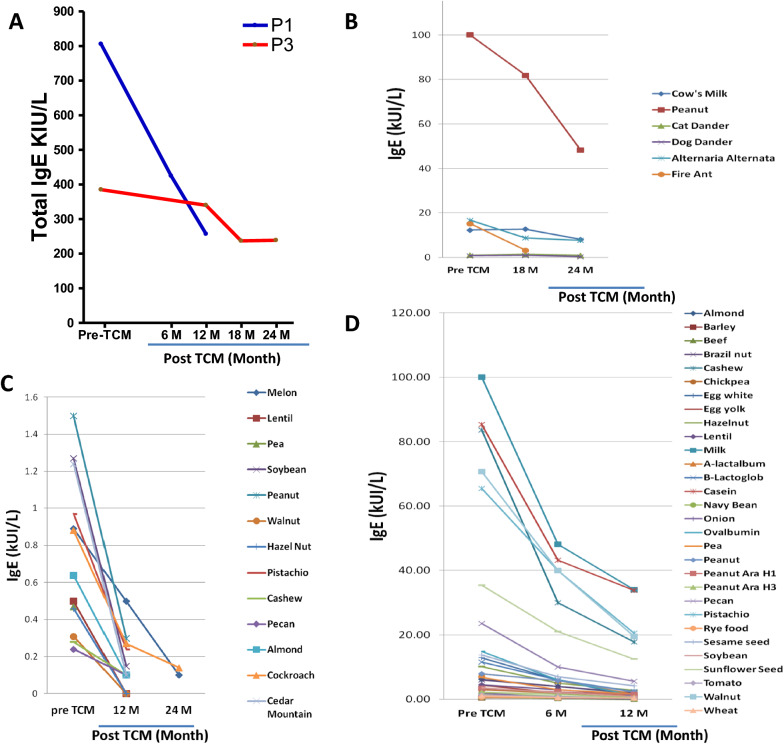 Successful management of chronic urticaria and food allergies in a pediatric population using integrative traditional Chinese medicine therapy: a case series.