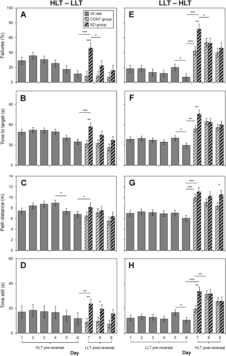 The rat Lux Actuating Search Task (LAST) and effects of sleep deprivation on task reversal performance