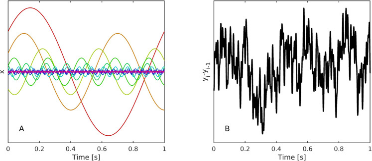 On the scaling properties of oscillatory modes with balanced energy.