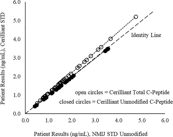 Critical need to assess modified and un-modified peptides in C-peptide standard materials