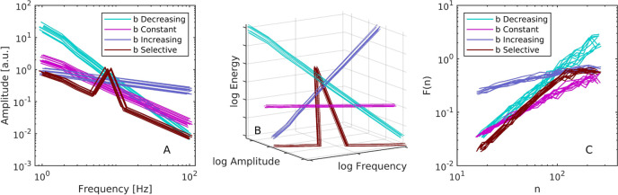 On the scaling properties of oscillatory modes with balanced energy.