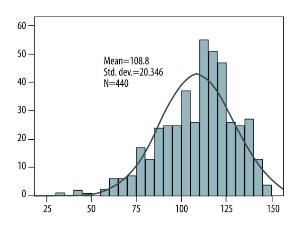 Organ Procurement, Donation, and Transplant Awareness in an Urban Eastern European Region: A General Population Survey.