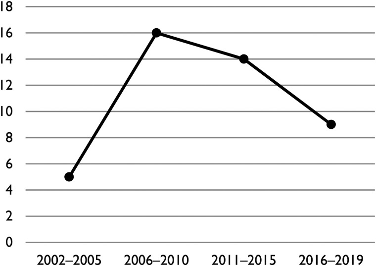 Immigrants Serving in Local Government: A Systematic Review and Meta-Analysis of Factors Affecting Candidacy and Election.