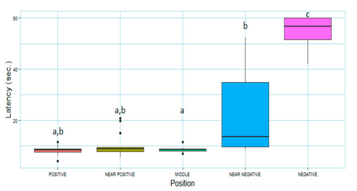 Limitations of Spatial Judgment Bias Test Application in Horses (<i>Equus ferus caballus</i>).