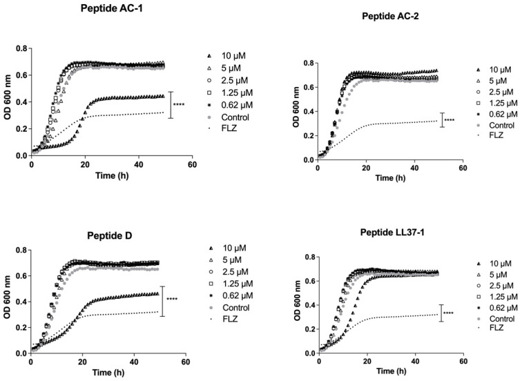 In Vitro Antifungal Activity of LL-37 Analogue Peptides against <i>Candida</i> spp.