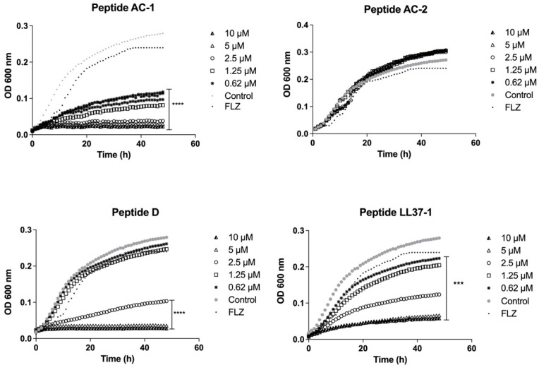 In Vitro Antifungal Activity of LL-37 Analogue Peptides against <i>Candida</i> spp.