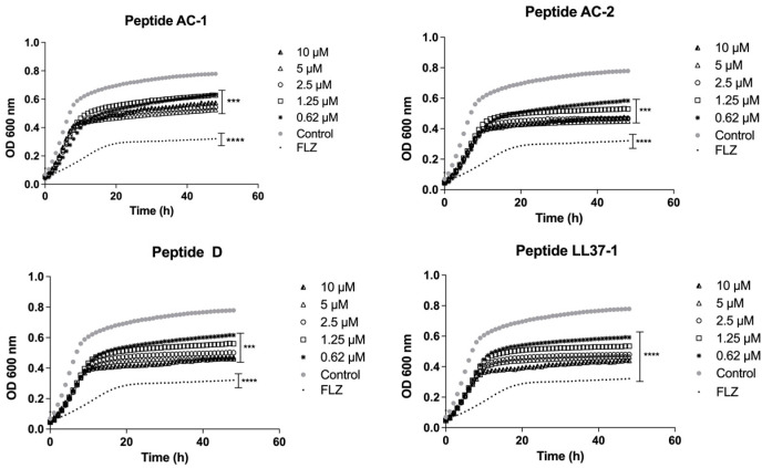 In Vitro Antifungal Activity of LL-37 Analogue Peptides against <i>Candida</i> spp.