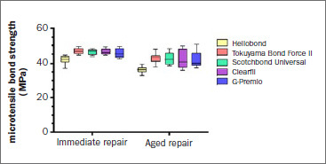 Comparative Analysis of Bond Strength Durability of 10-Methacryloyloxydecyl Dihydrogen Phosphate-Containing Adhesives on a Low-Viscosity Bulk-Fill Composite Surface.